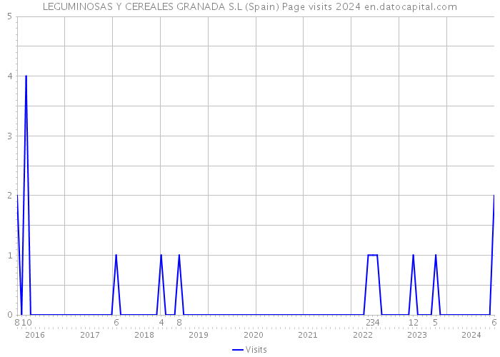 LEGUMINOSAS Y CEREALES GRANADA S.L (Spain) Page visits 2024 