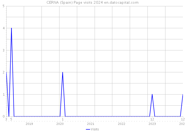 CERNA (Spain) Page visits 2024 