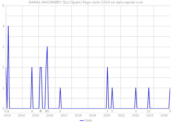 RAMAL MACHINERY SLU (Spain) Page visits 2024 