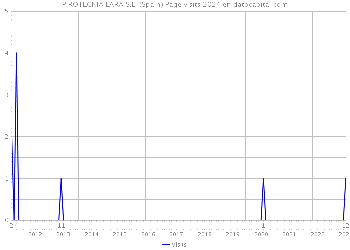 PIROTECNIA LARA S.L. (Spain) Page visits 2024 