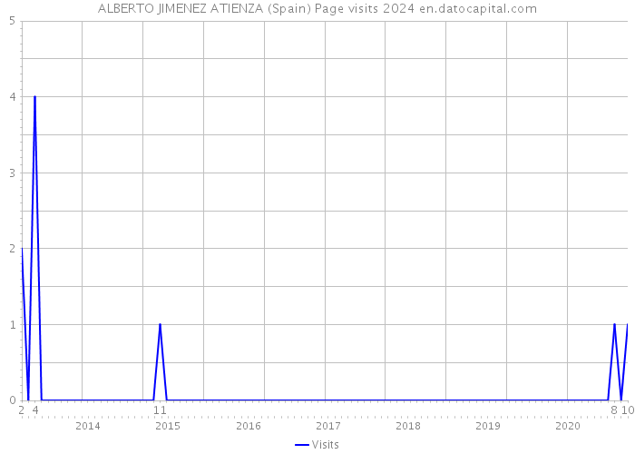 ALBERTO JIMENEZ ATIENZA (Spain) Page visits 2024 