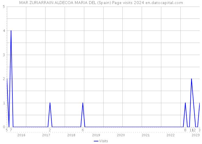 MAR ZURIARRAIN ALDECOA MARIA DEL (Spain) Page visits 2024 