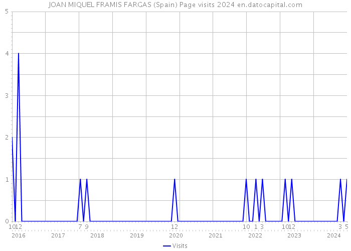 JOAN MIQUEL FRAMIS FARGAS (Spain) Page visits 2024 