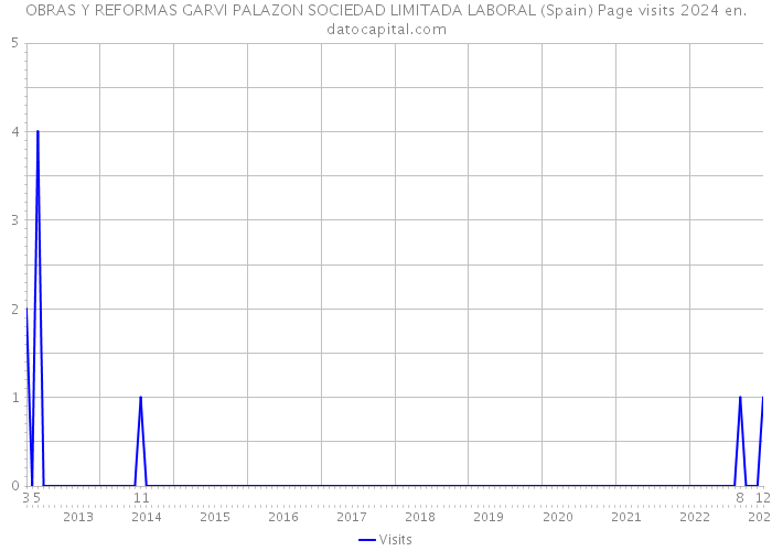 OBRAS Y REFORMAS GARVI PALAZON SOCIEDAD LIMITADA LABORAL (Spain) Page visits 2024 
