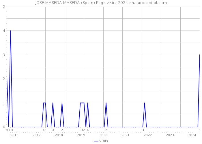 JOSE MASEDA MASEDA (Spain) Page visits 2024 