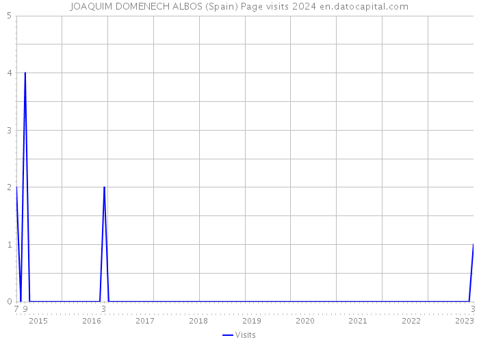 JOAQUIM DOMENECH ALBOS (Spain) Page visits 2024 