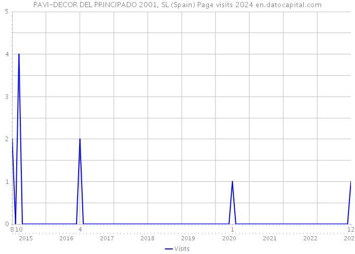 PAVI-DECOR DEL PRINCIPADO 2001, SL (Spain) Page visits 2024 