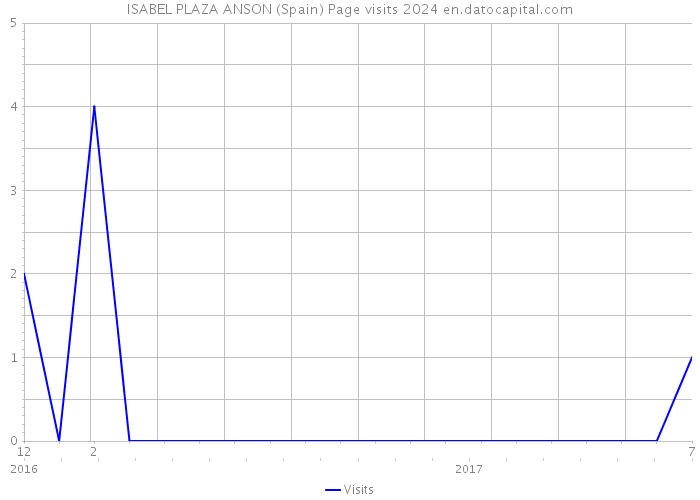 ISABEL PLAZA ANSON (Spain) Page visits 2024 