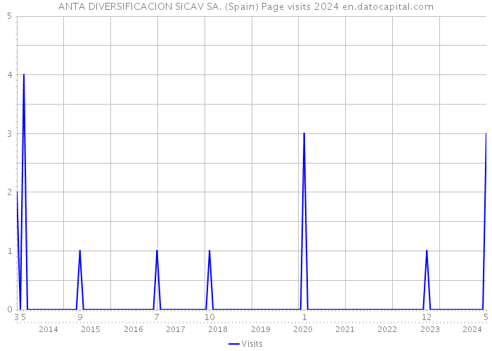 ANTA DIVERSIFICACION SICAV SA. (Spain) Page visits 2024 