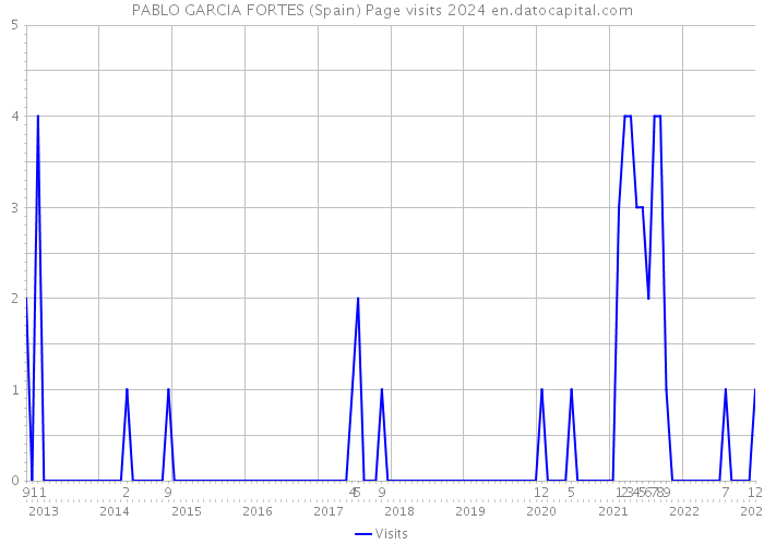 PABLO GARCIA FORTES (Spain) Page visits 2024 