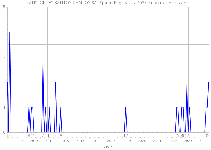 TRANSPORTES SANTOS CAMPOS SA (Spain) Page visits 2024 