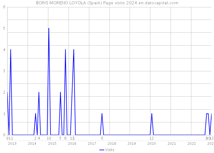 BORIS MORENO LOYOLA (Spain) Page visits 2024 