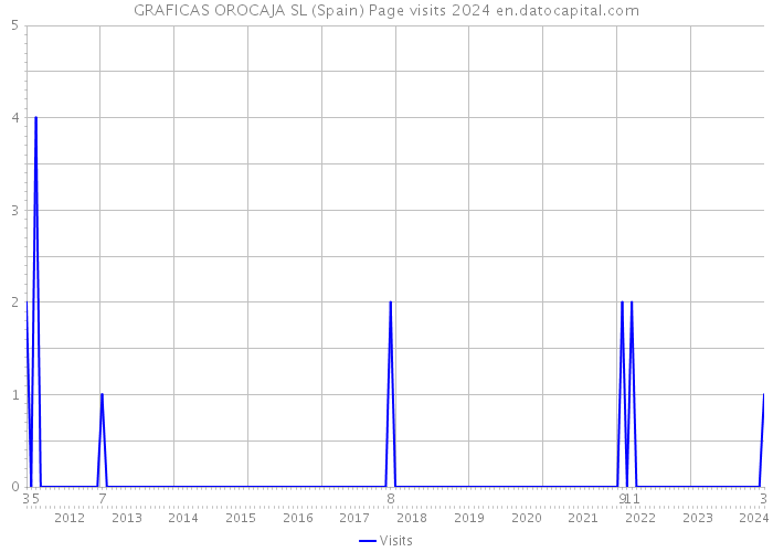 GRAFICAS OROCAJA SL (Spain) Page visits 2024 