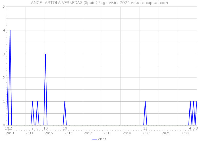 ANGEL ARTOLA VERNEDAS (Spain) Page visits 2024 