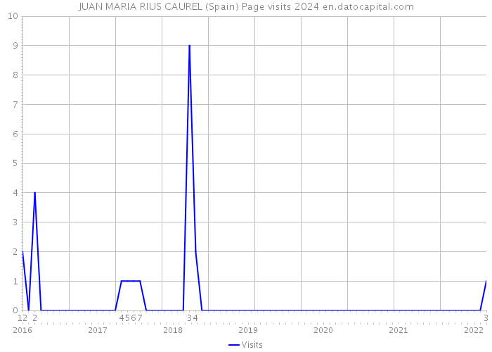 JUAN MARIA RIUS CAUREL (Spain) Page visits 2024 