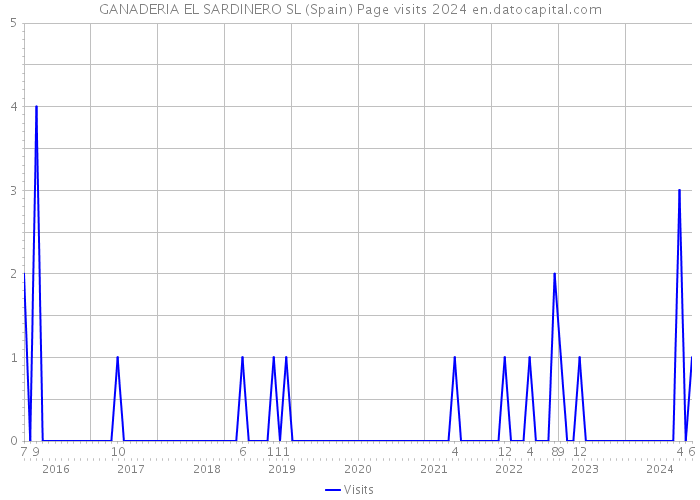 GANADERIA EL SARDINERO SL (Spain) Page visits 2024 