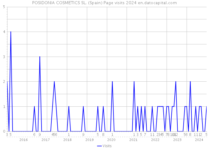 POSIDONIA COSMETICS SL. (Spain) Page visits 2024 
