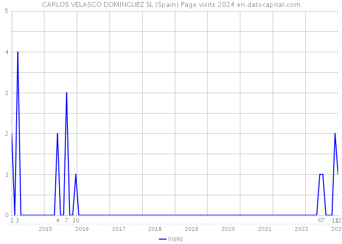 CARLOS VELASCO DOMINGUEZ SL (Spain) Page visits 2024 