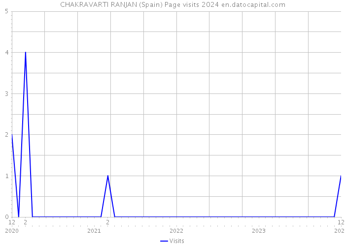 CHAKRAVARTI RANJAN (Spain) Page visits 2024 