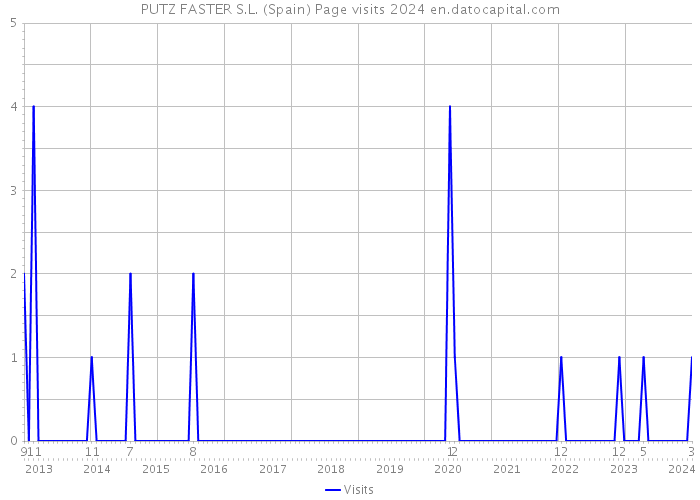 PUTZ FASTER S.L. (Spain) Page visits 2024 