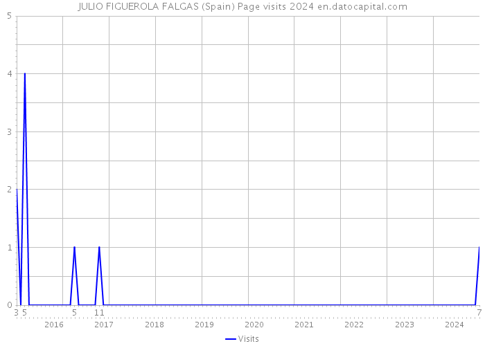 JULIO FIGUEROLA FALGAS (Spain) Page visits 2024 