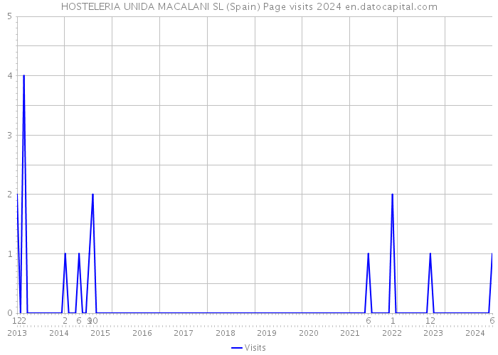 HOSTELERIA UNIDA MACALANI SL (Spain) Page visits 2024 