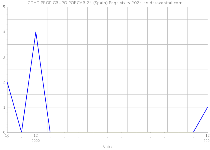 CDAD PROP GRUPO PORCAR 24 (Spain) Page visits 2024 