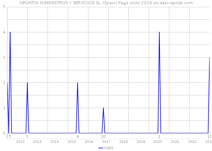 OPUNTIA SUMINISTROS Y SERVICIOS SL. (Spain) Page visits 2024 