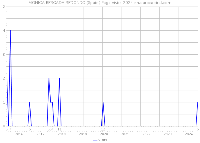 MONICA BERGADA REDONDO (Spain) Page visits 2024 