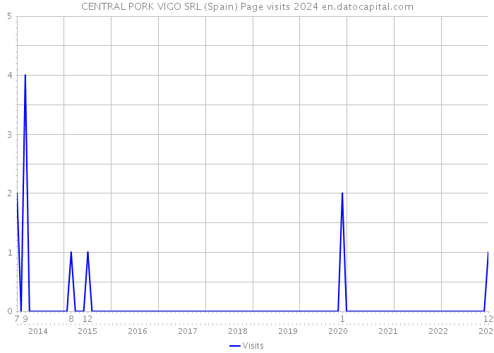 CENTRAL PORK VIGO SRL (Spain) Page visits 2024 