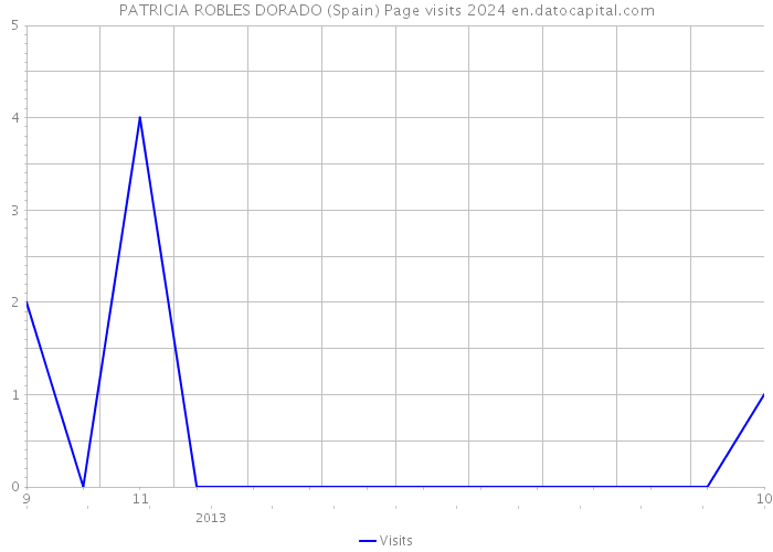 PATRICIA ROBLES DORADO (Spain) Page visits 2024 