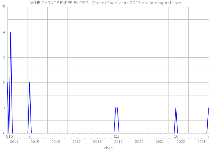 WINE GARAGE EXPERIENCE SL (Spain) Page visits 2024 