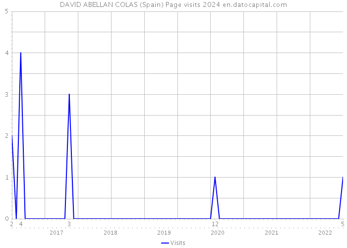 DAVID ABELLAN COLAS (Spain) Page visits 2024 