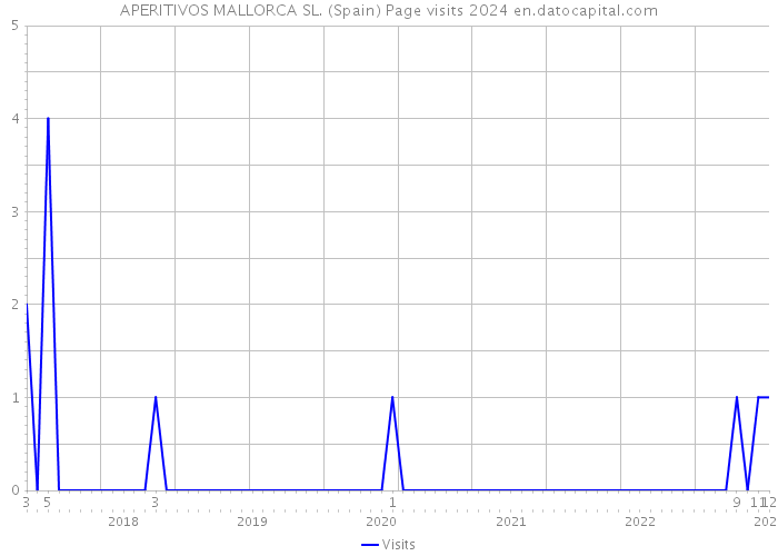 APERITIVOS MALLORCA SL. (Spain) Page visits 2024 