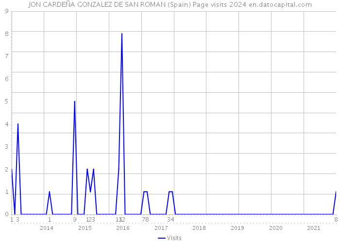 JON CARDEÑA GONZALEZ DE SAN ROMAN (Spain) Page visits 2024 