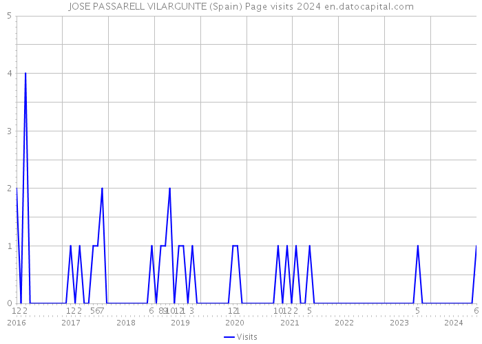 JOSE PASSARELL VILARGUNTE (Spain) Page visits 2024 