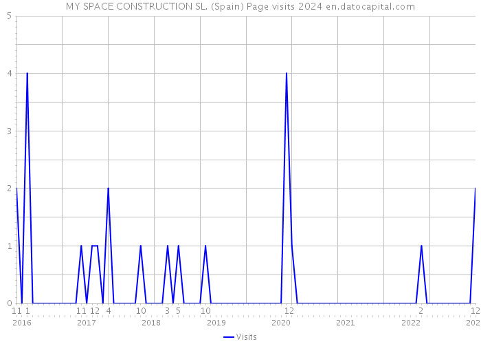 MY SPACE CONSTRUCTION SL. (Spain) Page visits 2024 