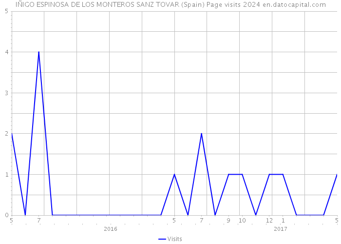 IÑIGO ESPINOSA DE LOS MONTEROS SANZ TOVAR (Spain) Page visits 2024 