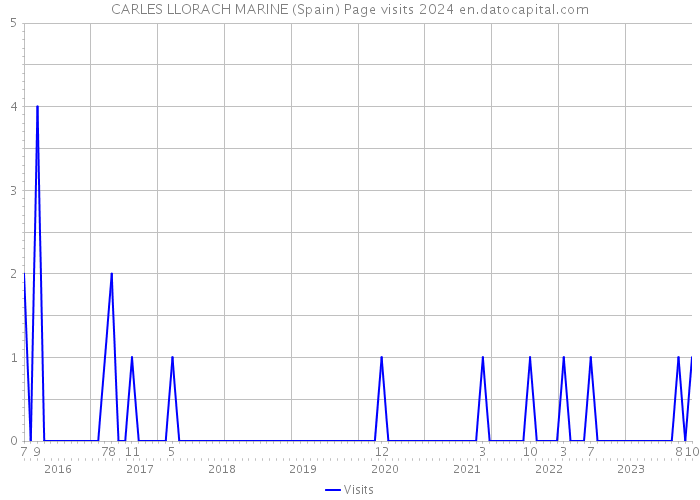 CARLES LLORACH MARINE (Spain) Page visits 2024 