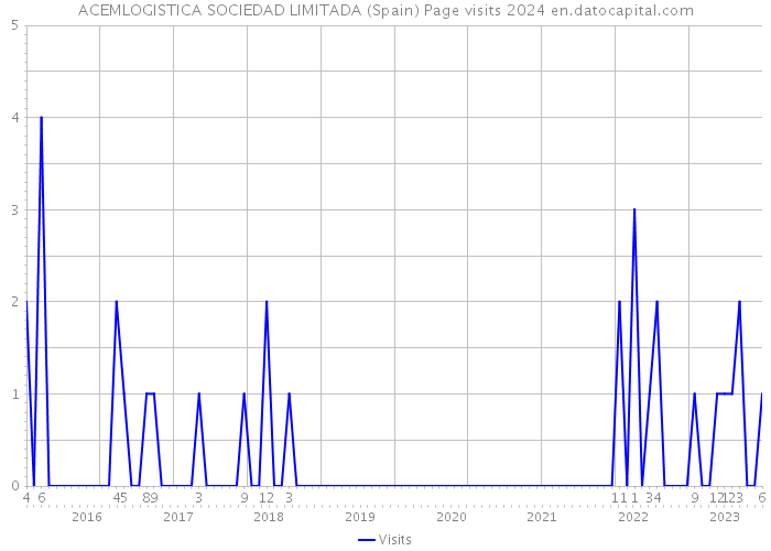 ACEMLOGISTICA SOCIEDAD LIMITADA (Spain) Page visits 2024 