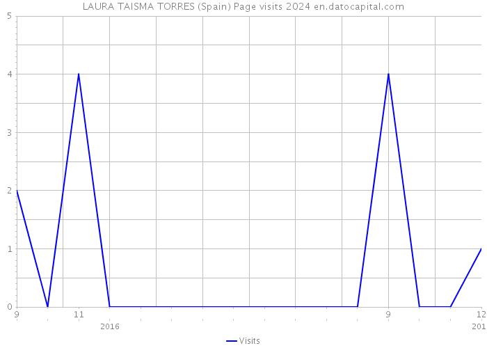LAURA TAISMA TORRES (Spain) Page visits 2024 