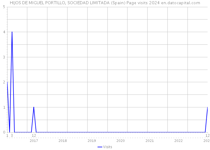 HIJOS DE MIGUEL PORTILLO, SOCIEDAD LIMITADA (Spain) Page visits 2024 
