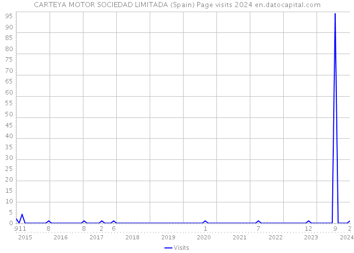 CARTEYA MOTOR SOCIEDAD LIMITADA (Spain) Page visits 2024 