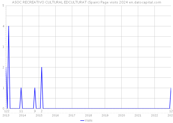ASOC RECREATIVO CULTURAL EDCULTURAT (Spain) Page visits 2024 