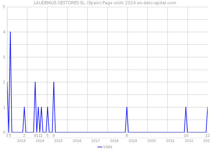 LAUDEMUS GESTORES SL. (Spain) Page visits 2024 