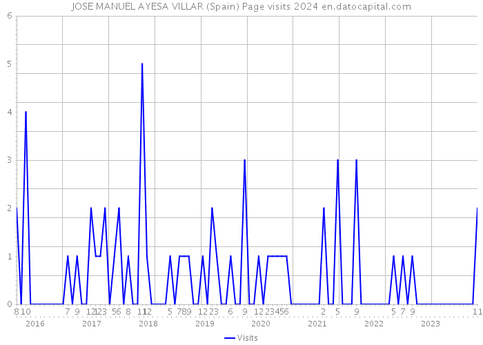 JOSE MANUEL AYESA VILLAR (Spain) Page visits 2024 