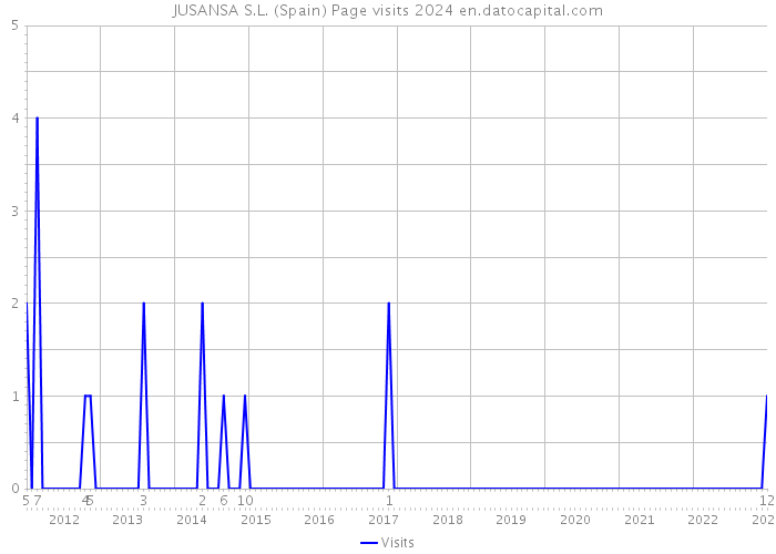 JUSANSA S.L. (Spain) Page visits 2024 