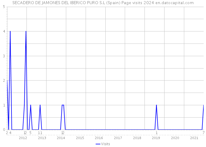 SECADERO DE JAMONES DEL IBERICO PURO S.L (Spain) Page visits 2024 