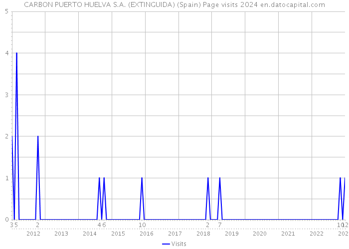 CARBON PUERTO HUELVA S.A. (EXTINGUIDA) (Spain) Page visits 2024 