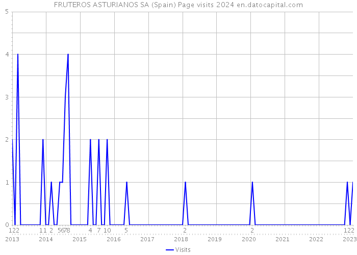 FRUTEROS ASTURIANOS SA (Spain) Page visits 2024 